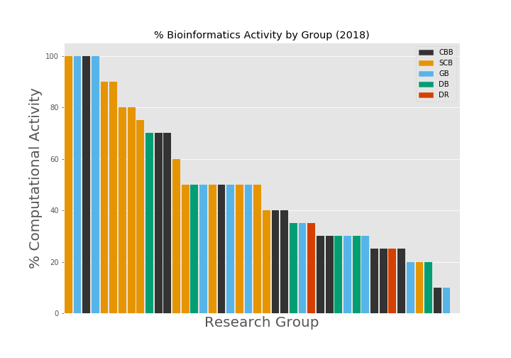 Computational activity at EMBL-HD 2009-2018