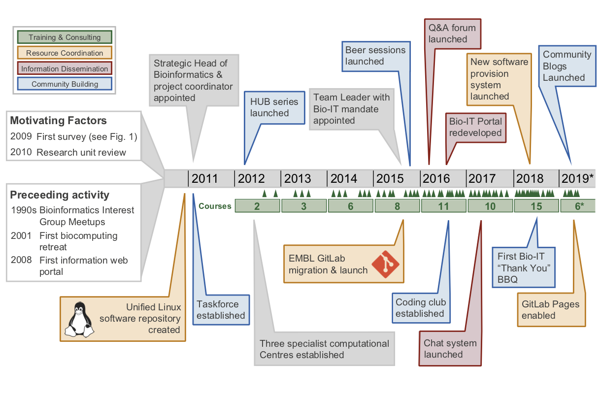 Timeline of the EMBL Bio-IT Project